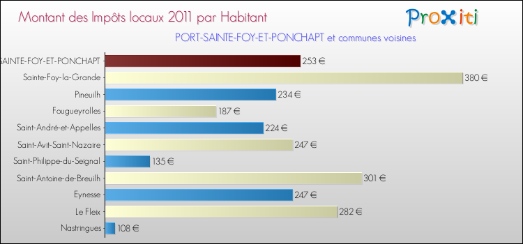 Montant des impôts locaux par Habitant pour PORT-SAINTE-FOY-ET-PONCHAPT et les communes proches Comparaison des impôts locaux par habitant pour PORT-SAINTE-FOY-ET-PONCHAPT et les communes voisines