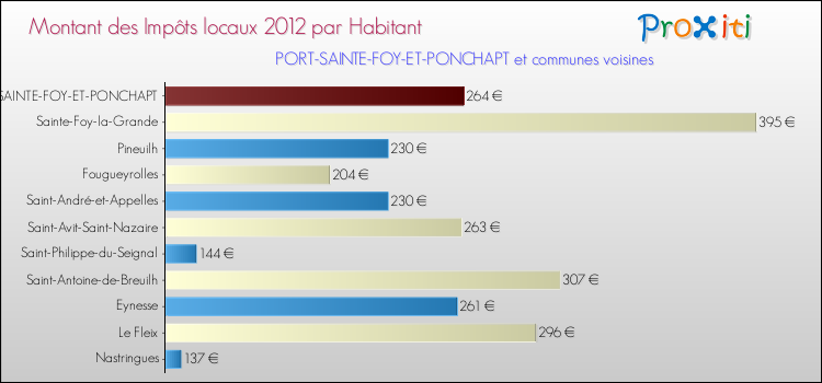 Montant des impôts locaux par Habitant pour PORT-SAINTE-FOY-ET-PONCHAPT et les communes proches Comparaison des impôts locaux par habitant pour PORT-SAINTE-FOY-ET-PONCHAPT et les communes voisines