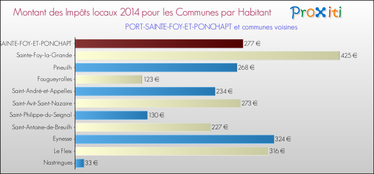 Montant des impôts locaux par Habitant pour PORT-SAINTE-FOY-ET-PONCHAPT et les communes proches en 2014 Comparaison des impôts locaux par habitant pour PORT-SAINTE-FOY-ET-PONCHAPT et les communes voisines en 2014