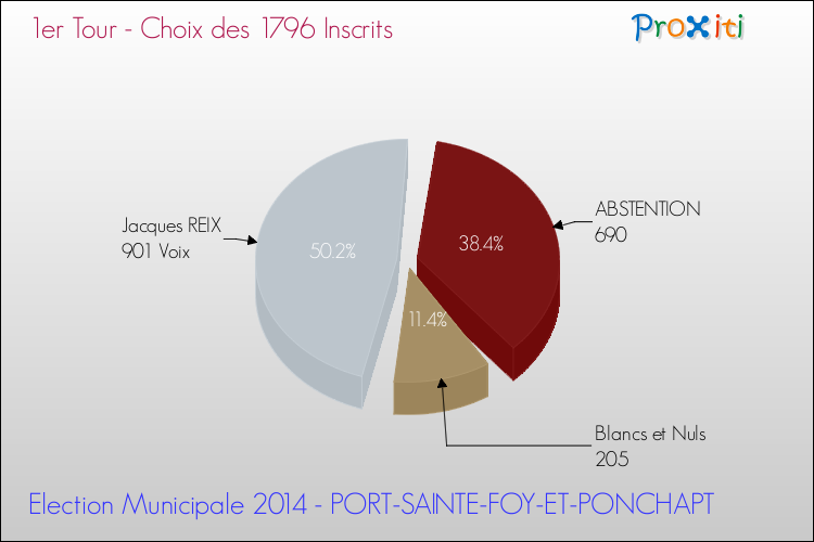 Résultats par rapport aux inscrits au 1er Tour des Elections Municipales 2014 de la commune de PORT-SAINTE-FOY-ET-PONCHAPT Elections Municipales 2014 - Résultats par rapport aux inscrits au 1er Tour pour la commune de PORT-SAINTE-FOY-ET-PONCHAPT