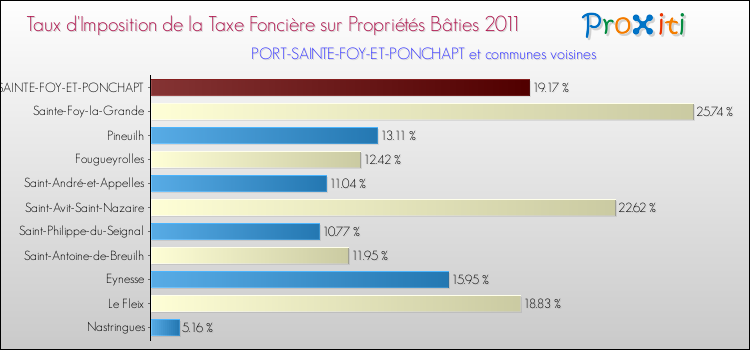 Taux d'imposition de la taxe foncière sur le bati 2011 pour PORT-SAINTE-FOY-ET-PONCHAPT et les communes proches Comparaison des taux d'imposition de la taxe foncière sur le bati 2011 pour PORT-SAINTE-FOY-ET-PONCHAPT et les communes voisines