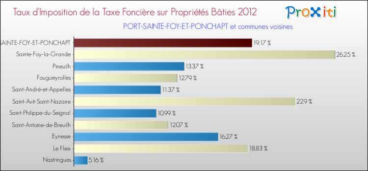 Taux d'imposition de la taxe foncière sur le bati 2012 pour PORT-SAINTE-FOY-ET-PONCHAPT et les communes proches Comparaison des taux d'imposition de la taxe foncière sur le bati 2012 pour PORT-SAINTE-FOY-ET-PONCHAPT et les communes voisines