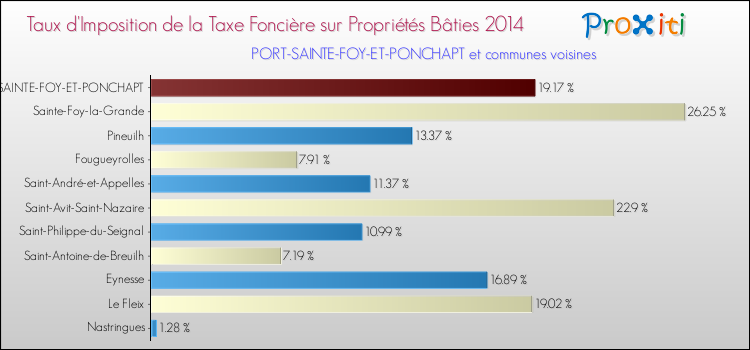 Taux d'imposition de la taxe foncière sur le bati 2014 pour PORT-SAINTE-FOY-ET-PONCHAPT et les communes proches Comparaison des taux d'imposition de la taxe foncière sur le bati 2014 pour PORT-SAINTE-FOY-ET-PONCHAPT et les communes voisines