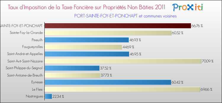 Taux d'imposition de la taxe foncière sur les immeubles et terrains non batis 2011 pour PORT-SAINTE-FOY-ET-PONCHAPT et les communes proches Comparaison des taux d'imposition de la taxe foncière sur les immeubles et terrains non batis 2011 pour PORT-SAINTE-FOY-ET-PONCHAPT et les communes voisines