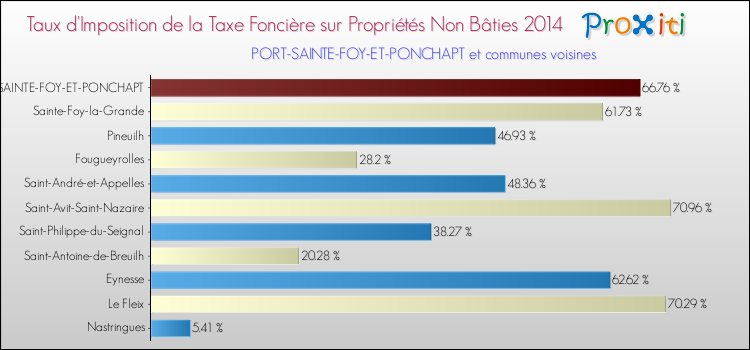 Taux d'imposition de la taxe foncière sur les immeubles et terrains non batis 2014 pour PORT-SAINTE-FOY-ET-PONCHAPT et les communes proches Comparaison des taux d'imposition de la taxe foncière sur les immeubles et terrains non batis 2014 pour PORT-SAINTE-FOY-ET-PONCHAPT et les communes voisines