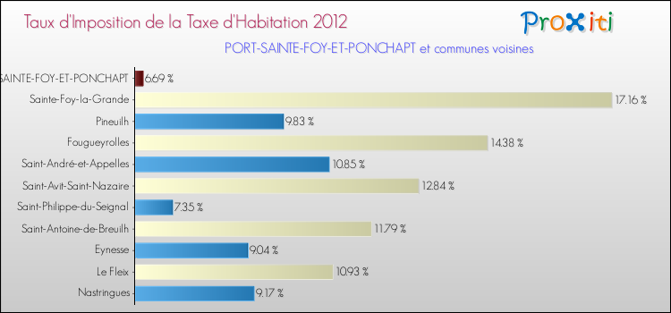 Taux d'imposition de la taxe d'habitation 2012 pour PORT-SAINTE-FOY-ET-PONCHAPT et les communes proches Comparaison des taux d'imposition de la taxe d'habitation 2012 pour PORT-SAINTE-FOY-ET-PONCHAPT et les communes voisines