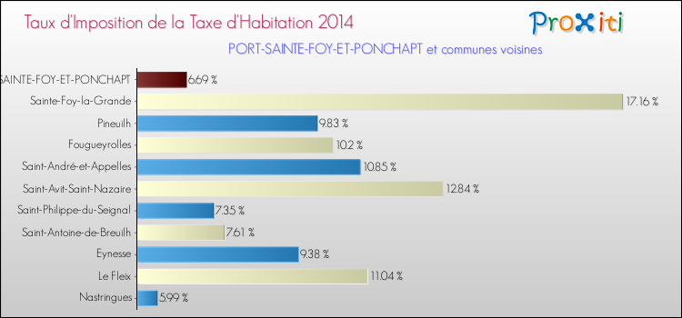 Taux d'imposition de la taxe d'habitation 2014 pour PORT-SAINTE-FOY-ET-PONCHAPT et les communes proches Comparaison des taux d'imposition de la taxe d'habitation 2014 pour PORT-SAINTE-FOY-ET-PONCHAPT et les communes voisines