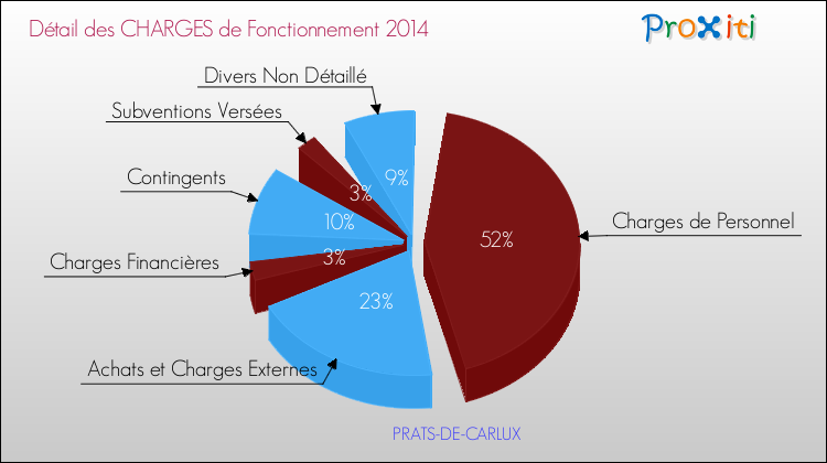 Décomposition des Charges de Fonctionnement 2014 de la commune de PRATS-DE-CARLUX Charges de Fonctionnement 2014 pour la commune de PRATS-DE-CARLUX