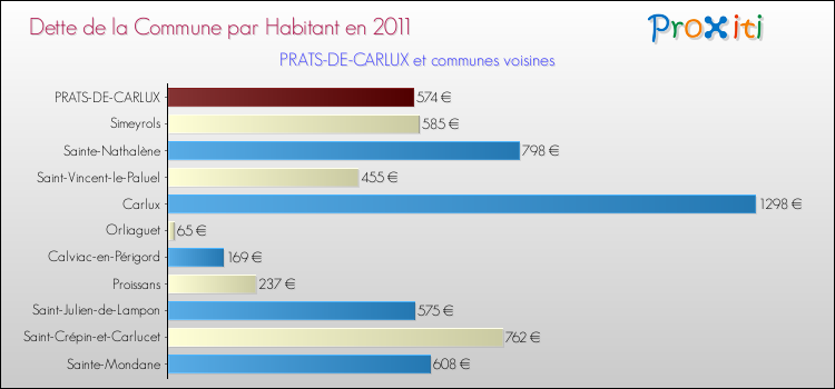 Dette par habitant de la commune en 2011 pour PRATS-DE-CARLUX et les communes proches Comparaison de la dette par habitant de la commune en 2011 pour PRATS-DE-CARLUX et les communes voisines