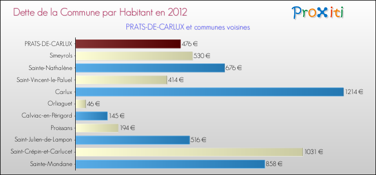 Dette par habitant de la commune en 2012 pour PRATS-DE-CARLUX et les communes proches Comparaison de la dette par habitant de la commune en 2012 pour PRATS-DE-CARLUX et les communes voisines