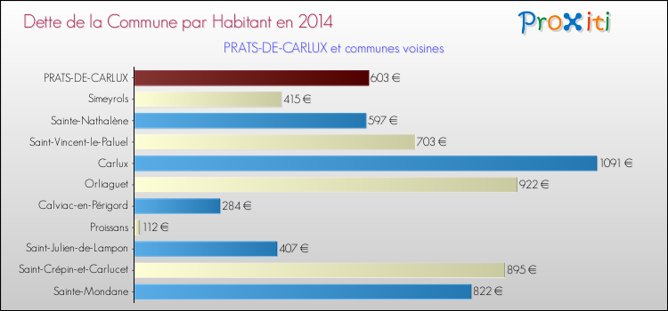 Dette par habitant de la commune en 2014 pour PRATS-DE-CARLUX et les communes proches Comparaison de la dette par habitant de la commune en 2014 pour PRATS-DE-CARLUX et les communes voisines