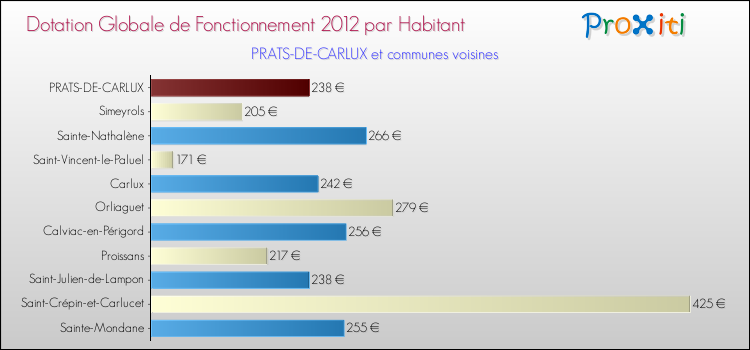 Montant des dotations globales de fonctionnement DGF par Habitant pour PRATS-DE-CARLUX et les communes proches Comparaison des des dotations globales de fonctionnement DGF par habitant pour PRATS-DE-CARLUX et les communes voisines