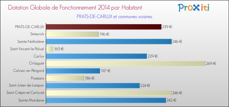 Montant des dotations globales de fonctionnement DGF par Habitant pour PRATS-DE-CARLUX et les communes proches en 2014. Comparaison des des dotations globales de fonctionnement DGF par habitant pour PRATS-DE-CARLUX et les communes voisines en 2014.