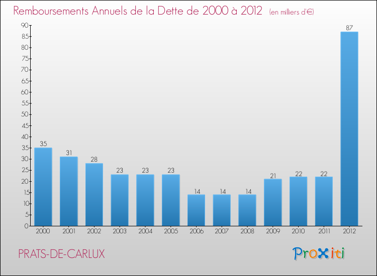 Evolution de l'annuité de la dette pour la commune de PRATS-DE-CARLUX de 2000 à 2012 Annuités de la dette pour PRATS-DE-CARLUX de 2000 à 2012