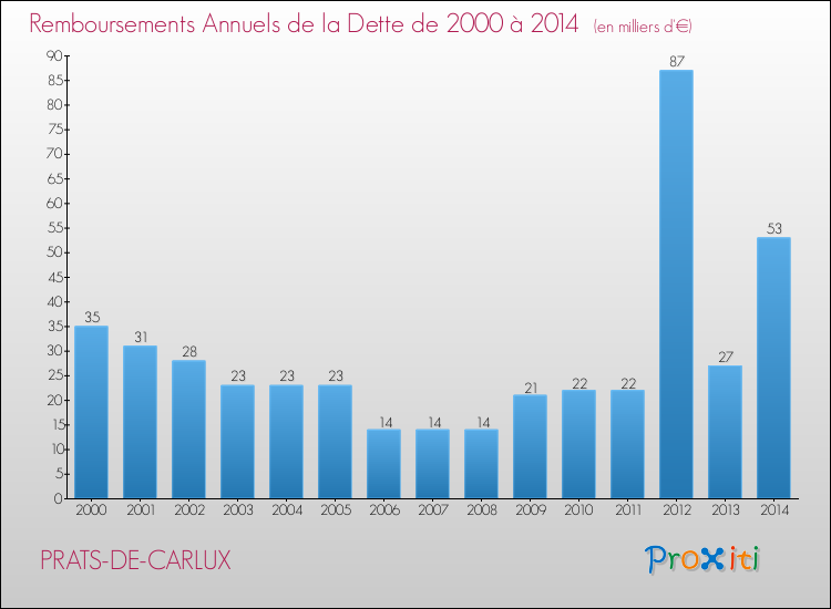 Evolution de l'annuité de la dette pour la commune de PRATS-DE-CARLUX de 2000 à 2014 Annuités de la dette pour PRATS-DE-CARLUX de 2000 à 2014