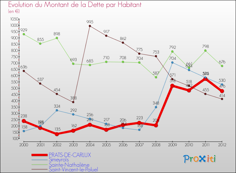 Evolution de la dette par habitant pour la commune de PRATS-DE-CARLUX et les communes proches de 2000 à 2012 Comparaison de la dette par habitant pour PRATS-DE-CARLUX et les communes voisines de 2000 à 2012