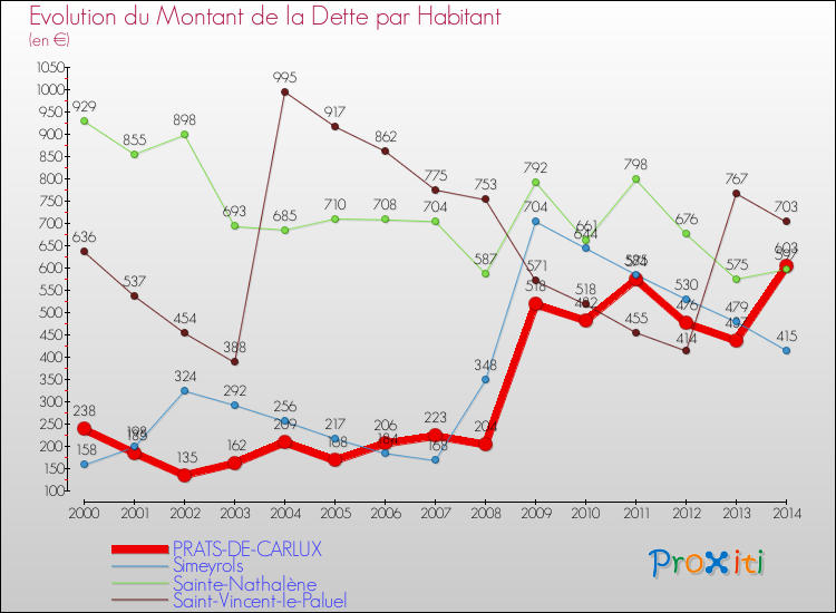 Evolution de la dette par habitant pour la commune de PRATS-DE-CARLUX et les communes proches de 2000 à 2014 Comparaison de la dette par habitant pour PRATS-DE-CARLUX et les communes voisines de 2000 à 2014