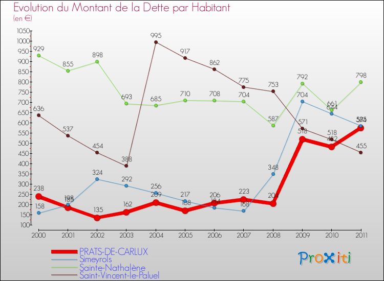 Evolution de la dette par habitant pour la commune de PRATS-DE-CARLUX et les communes proches Comparaison de la dette par habitant pour PRATS-DE-CARLUX et les communes voisines