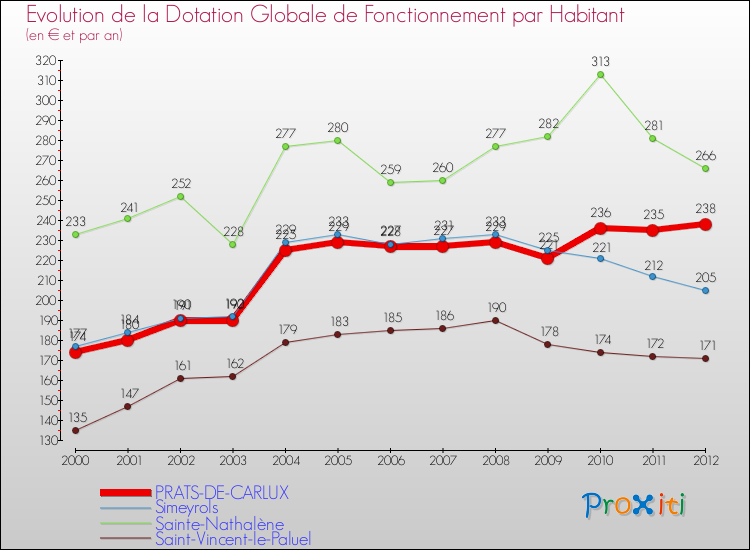 Evolution et montant de la dotation globale de fonctionnement par Habitant pour PRATS-DE-CARLUX et les communes proches Comparaison des dotations globales de fonctionnement par habitant pour PRATS-DE-CARLUX et les communes voisines
