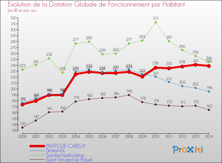 Evolution et montant de la dotation globale de fonctionnement par Habitant pour PRATS-DE-CARLUX et les communes proches de 2000 à 2014. Comparaison des dotations globales de fonctionnement par habitant pour PRATS-DE-CARLUX et les communes voisines de 2000 à 2014.