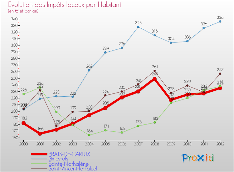 Evolution et montant des impôts locaux par Habitant pour PRATS-DE-CARLUX et les communes proches Comparaison des impôts locaux par habitant pour PRATS-DE-CARLUX et les communes voisines