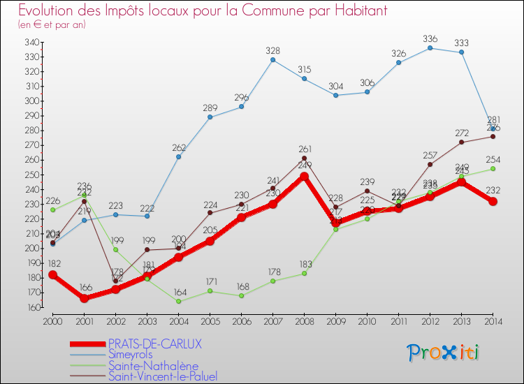 Evolution et montant des impôts locaux par Habitant pour PRATS-DE-CARLUX et les communes proches de 2000 à 2014 Comparaison des impôts locaux par habitant pour PRATS-DE-CARLUX et les communes voisines de 2000 à 2014