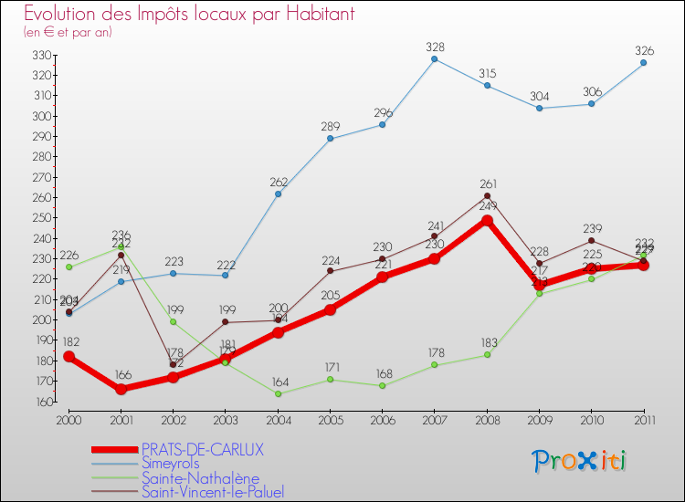 Evolution et montant des impôts locaux par Habitant pour PRATS-DE-CARLUX et les communes proches Comparaison des impôts locaux par habitant pour PRATS-DE-CARLUX et les communes voisines