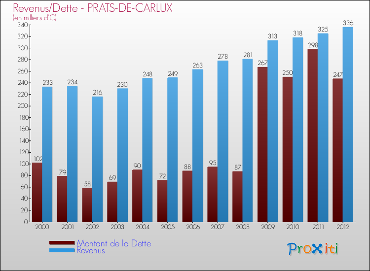 Evolution comparée de la dette et des revenus pour la commune de PRATS-DE-CARLUX de 2000 à 2012 Comparaison de la dette et des revenus pour PRATS-DE-CARLUX de 2000 à 2012