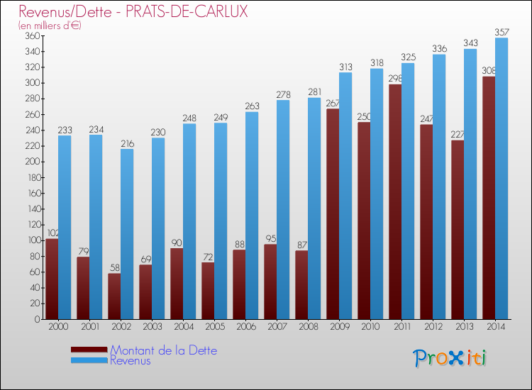 Evolution comparée de la dette et des revenus pour la commune de PRATS-DE-CARLUX de 2000 à 2014 Comparaison de la dette et des revenus pour PRATS-DE-CARLUX de 2000 à 2014