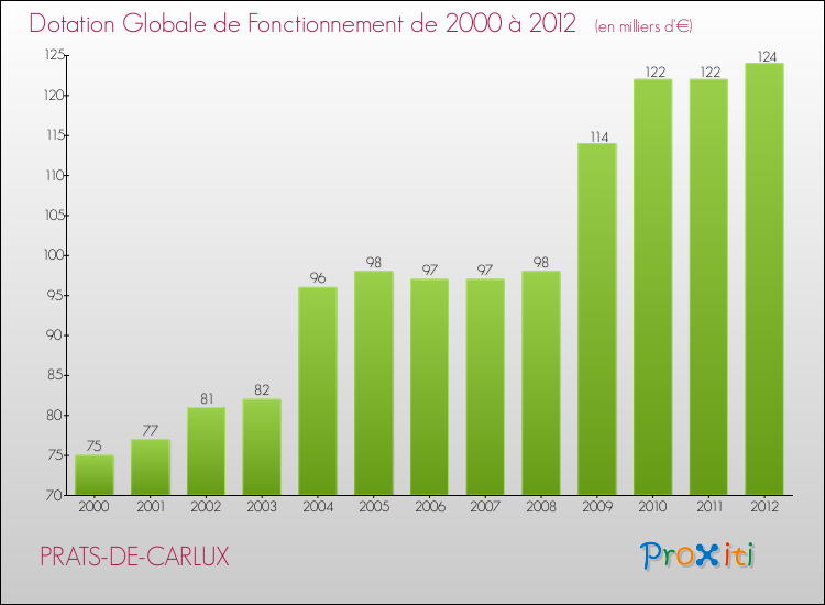 Evolution du montant de la Dotation Globale de Fonctionnement pour la commune de PRATS-DE-CARLUX de 2000 à 2012 Evolution du montant de la Dotation Globale de Fonctionnement pour PRATS-DE-CARLUX de 2000 à 2012