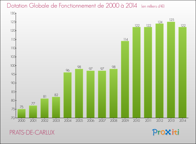 Evolution du montant de la Dotation Globale de Fonctionnement pour la commune de PRATS-DE-CARLUX de 2000 à 2014 Evolution du montant de la Dotation Globale de Fonctionnement pour PRATS-DE-CARLUX de 2000 à 2014