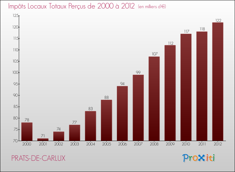Evolution des Impôts Locaux pour la commune de PRATS-DE-CARLUX de 2000 à 2012 Evolution des Impôts Locaux pour PRATS-DE-CARLUX de 2000 à 2012