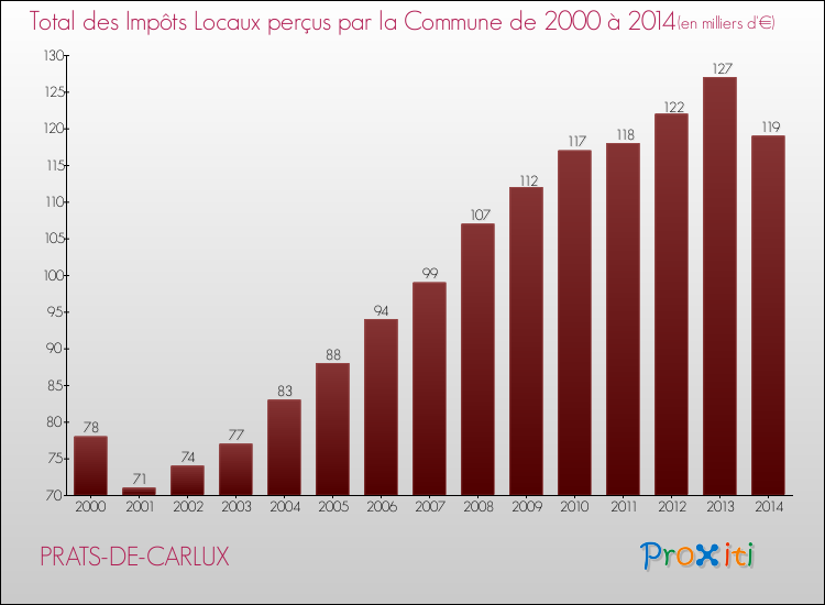 Evolution des Impôts Locaux pour la commune de PRATS-DE-CARLUX de 2000 à 2014 Evolution des Impôts Locaux pour PRATS-DE-CARLUX de 2000 à 2014