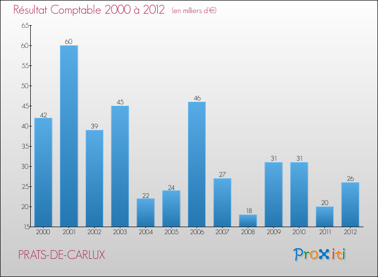 Evolution du résultat comptable pour la commune de PRATS-DE-CARLUX de 2000 à 2012 Evolution du résultat comptable pour PRATS-DE-CARLUX de 2000 à 2012
