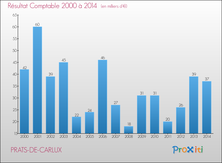 Evolution du résultat comptable pour la commune de PRATS-DE-CARLUX de 2000 à 2014 Evolution du résultat comptable pour PRATS-DE-CARLUX de 2000 à 2014