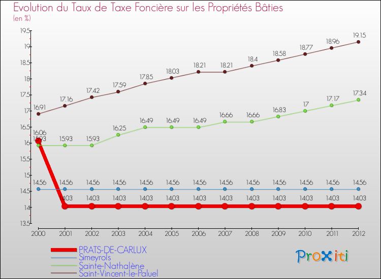 Evolution du taux de la taxe foncière sur le bati pour PRATS-DE-CARLUX et les communes proches de 2000 à 2012 Comparaison des taux de taxe foncière sur le bati pour PRATS-DE-CARLUX et les communes voisines de 2000 à 2012
