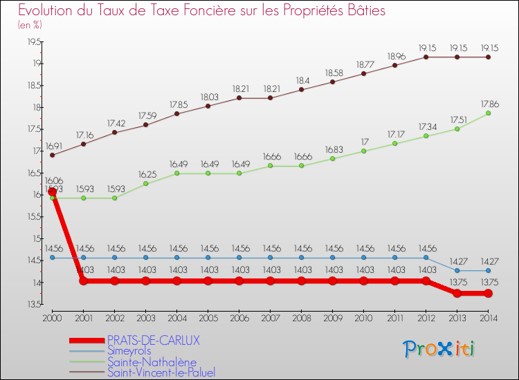Evolution du taux de la taxe foncière sur le bati pour PRATS-DE-CARLUX et les communes proches de 2000 à 2014 Comparaison des taux de taxe foncière sur le bati pour PRATS-DE-CARLUX et les communes voisines de 2000 à 2014