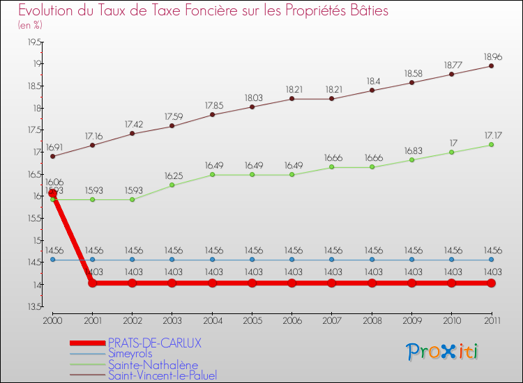 Evolution du taux de la taxe foncière sur le bati pour PRATS-DE-CARLUX et les communes proches Comparaison des taux de taxe foncière sur le bati pour PRATS-DE-CARLUX et les communes voisines
