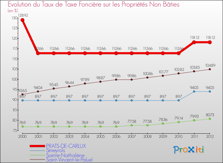 Evolution du taux de la taxe foncière sur les immeubles et terrains non batis pour PRATS-DE-CARLUX et les communes proches de 2000 à 2012 Comparaison des taux de la taxe foncière sur les immeubles et terrains non batis pour PRATS-DE-CARLUX et les communes voisines de 2000 à 2012