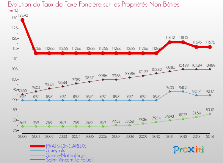 Evolution du taux de la taxe foncière sur les immeubles et terrains non batis pour PRATS-DE-CARLUX et les communes proches de 2000 à 2014 Comparaison des taux de la taxe foncière sur les immeubles et terrains non batis pour PRATS-DE-CARLUX et les communes voisines de 2000 à 2014