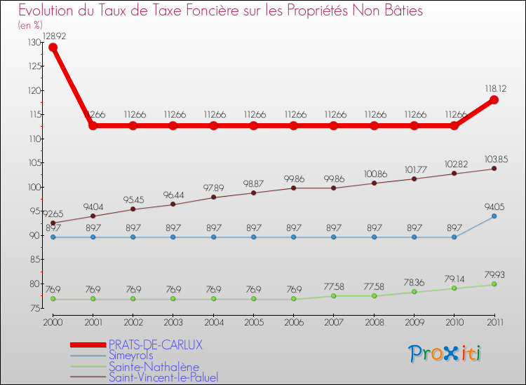 Evolution du taux de la taxe foncière sur les immeubles et terrains non batis pour PRATS-DE-CARLUX et les communes proches Comparaison des taux de la taxe foncière sur les immeubles et terrains non batis pour PRATS-DE-CARLUX et les communes voisines