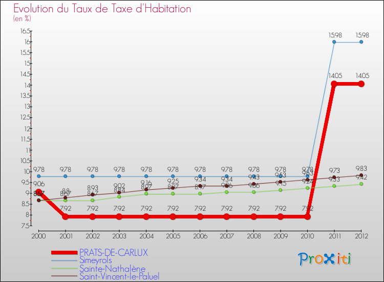 Evolution du taux de la taxe d'habitation pour PRATS-DE-CARLUX et les communes proches Comparaison des taux de la taxe d'habitation pour PRATS-DE-CARLUX et les communes voisines