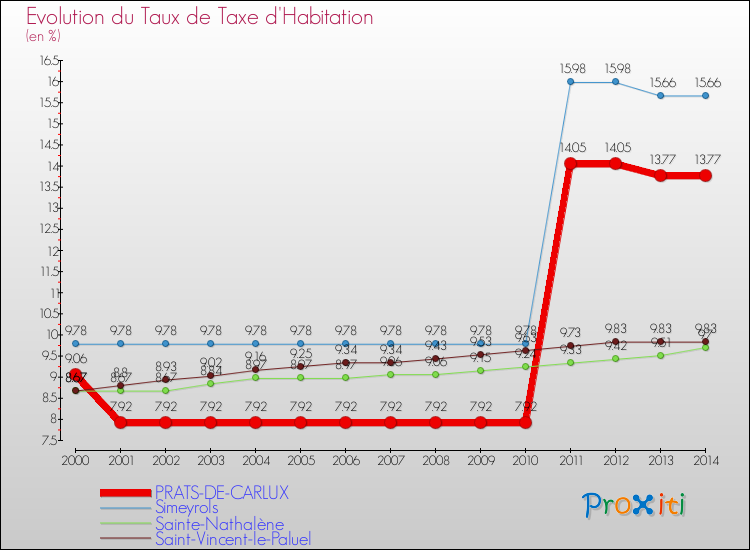 Evolution du taux de la taxe d'habitation pour PRATS-DE-CARLUX et les communes proches de 2000 à 2014 Comparaison des taux de la taxe d'habitation pour PRATS-DE-CARLUX et les communes voisines de 2000 à 2014