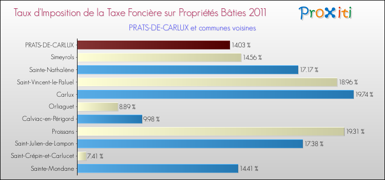 Taux d'imposition de la taxe foncière sur le bati 2011 pour PRATS-DE-CARLUX et les communes proches Comparaison des taux d'imposition de la taxe foncière sur le bati 2011 pour PRATS-DE-CARLUX et les communes voisines