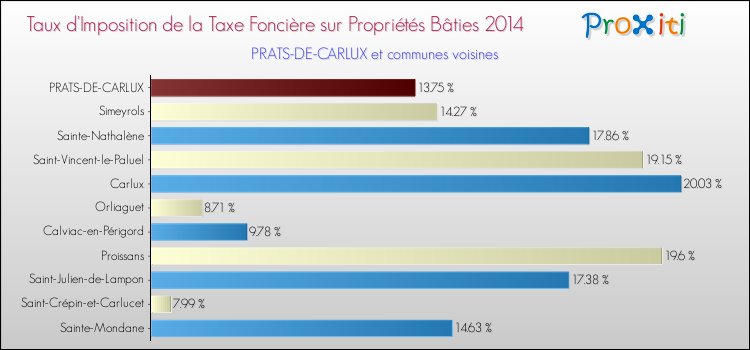 Taux d'imposition de la taxe foncière sur le bati 2014 pour PRATS-DE-CARLUX et les communes proches Comparaison des taux d'imposition de la taxe foncière sur le bati 2014 pour PRATS-DE-CARLUX et les communes voisines