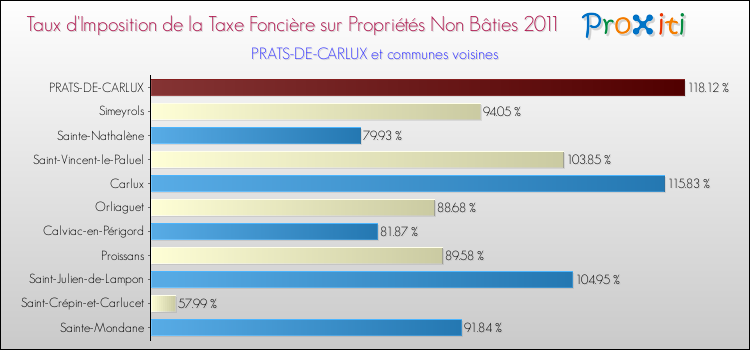 Taux d'imposition de la taxe foncière sur les immeubles et terrains non batis 2011 pour PRATS-DE-CARLUX et les communes proches Comparaison des taux d'imposition de la taxe foncière sur les immeubles et terrains non batis 2011 pour PRATS-DE-CARLUX et les communes voisines
