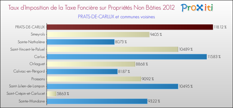 Taux d'imposition de la taxe foncière sur les immeubles et terrains non batis 2012 pour PRATS-DE-CARLUX et les communes proches Comparaison des taux d'imposition de la taxe foncière sur les immeubles et terrains non batis 2012 pour PRATS-DE-CARLUX et les communes voisines