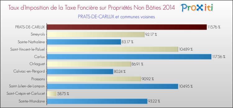 Taux d'imposition de la taxe foncière sur les immeubles et terrains non batis 2014 pour PRATS-DE-CARLUX et les communes proches Comparaison des taux d'imposition de la taxe foncière sur les immeubles et terrains non batis 2014 pour PRATS-DE-CARLUX et les communes voisines