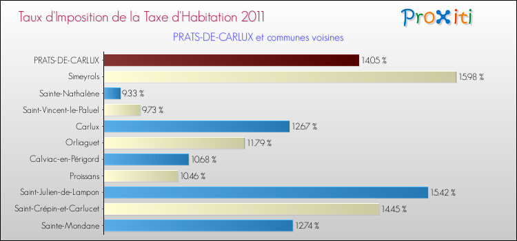 Taux d'imposition de la taxe d'habitation 2011 pour PRATS-DE-CARLUX et les communes proches Comparaison des taux d'imposition de la taxe d'habitation 2011 pour PRATS-DE-CARLUX et les communes voisines