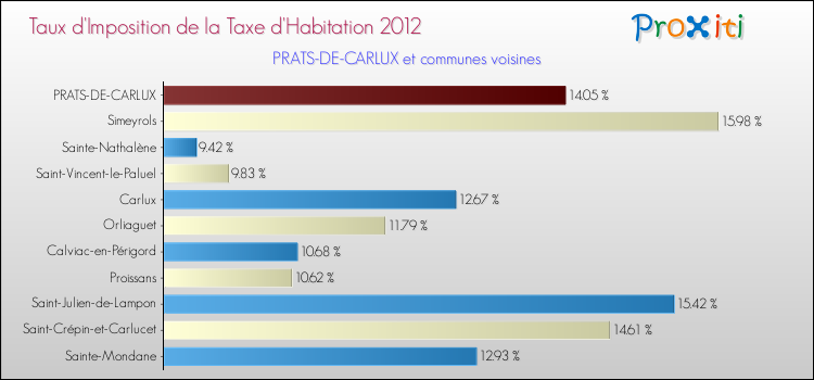 Taux d'imposition de la taxe d'habitation 2012 pour PRATS-DE-CARLUX et les communes proches Comparaison des taux d'imposition de la taxe d'habitation 2012 pour PRATS-DE-CARLUX et les communes voisines